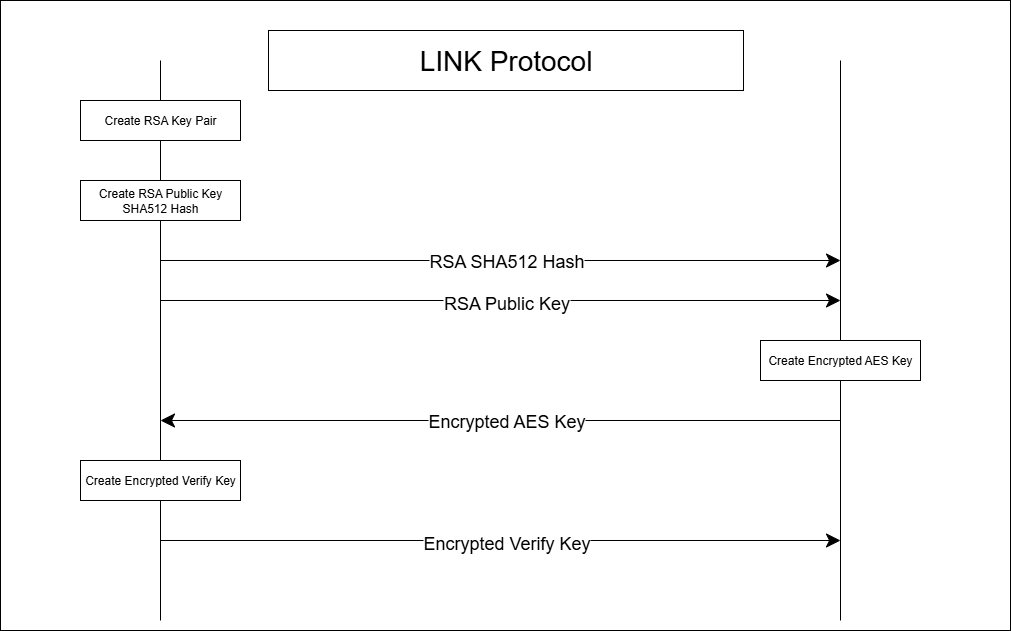 LINK Protocol Analysis